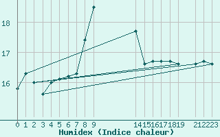 Courbe de l'humidex pour le bateau EUCFR02