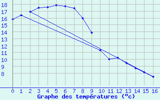 Courbe de tempratures pour Nikko