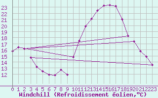 Courbe du refroidissement olien pour Bourges (18)
