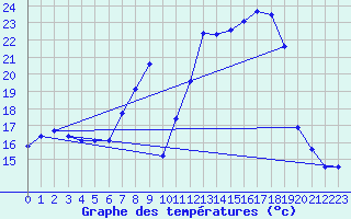 Courbe de tempratures pour Lahr (All)