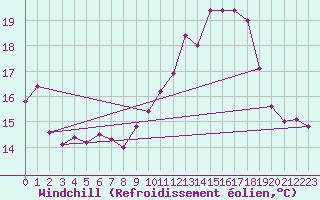 Courbe du refroidissement olien pour Lyngor Fyr