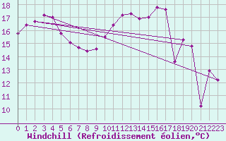 Courbe du refroidissement olien pour Verngues - Hameau de Cazan (13)