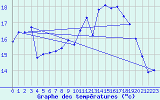 Courbe de tempratures pour Cap Gris-Nez (62)