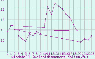 Courbe du refroidissement olien pour Cabo Peas