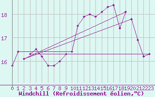 Courbe du refroidissement olien pour Pirou (50)