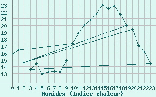Courbe de l'humidex pour Montpellier (34)