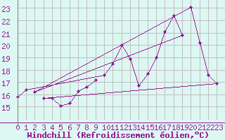 Courbe du refroidissement olien pour Bouligny (55)
