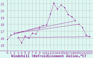 Courbe du refroidissement olien pour Manschnow