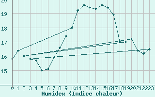 Courbe de l'humidex pour Meppen
