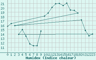 Courbe de l'humidex pour Dinard (35)