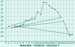 Courbe de l'humidex pour Meiningen