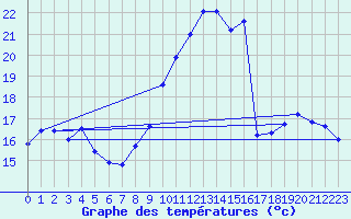 Courbe de tempratures pour Tarbes (65)