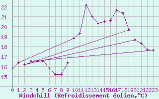 Courbe du refroidissement olien pour Dieppe (76)