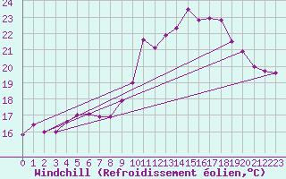 Courbe du refroidissement olien pour Rochefort Saint-Agnant (17)