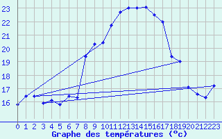 Courbe de tempratures pour Plaffeien-Oberschrot