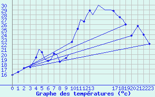 Courbe de tempratures pour Baden Wurttemberg, Neuostheim