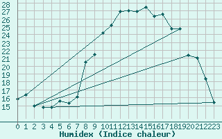 Courbe de l'humidex pour Chteau-Chinon (58)