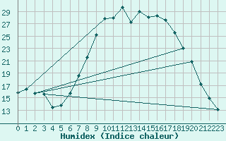 Courbe de l'humidex pour Ahaus