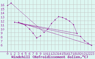 Courbe du refroidissement olien pour Saint-Dizier (52)
