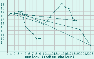 Courbe de l'humidex pour La Javie (04)