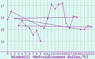 Courbe du refroidissement olien pour Pointe de Chemoulin (44)