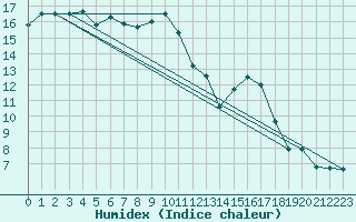 Courbe de l'humidex pour Figueras de Castropol