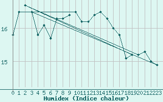 Courbe de l'humidex pour Charleroi (Be)