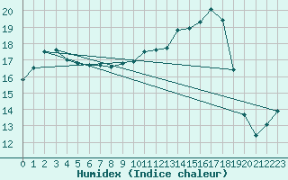 Courbe de l'humidex pour Charleville-Mzires / Mohon (08)