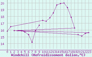 Courbe du refroidissement olien pour Hallau