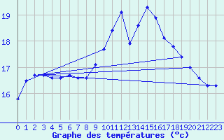 Courbe de tempratures pour Ile de Brhat (22)