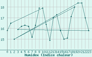Courbe de l'humidex pour Jomfruland Fyr