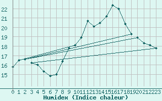 Courbe de l'humidex pour Gibraltar (UK)