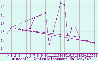 Courbe du refroidissement olien pour Aigle (Sw)