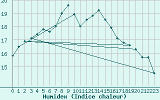 Courbe de l'humidex pour Aranguren, Ilundain