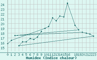 Courbe de l'humidex pour Guret (23)