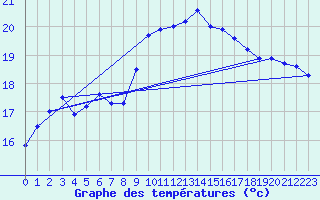 Courbe de tempratures pour Santander (Esp)