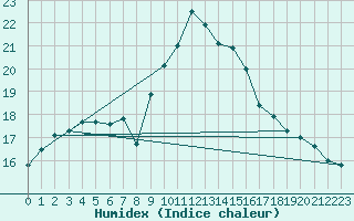 Courbe de l'humidex pour Figueras de Castropol