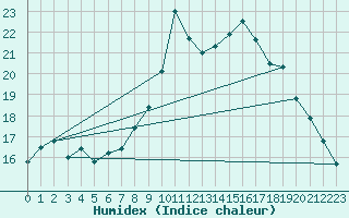 Courbe de l'humidex pour Beitem (Be)