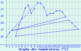 Courbe de tempratures pour Jomfruland Fyr