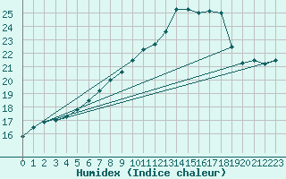 Courbe de l'humidex pour Aix-la-Chapelle (All)