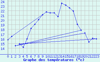 Courbe de tempratures pour Dachsberg-Wolpadinge