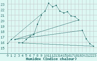 Courbe de l'humidex pour Cabauw Tower