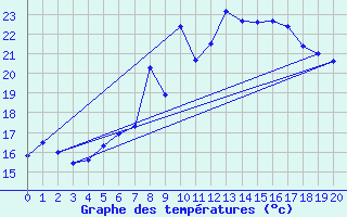 Courbe de tempratures pour Ilomantsi