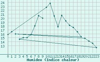 Courbe de l'humidex pour Kojovska Hola