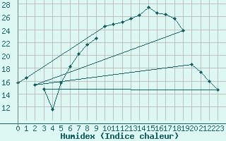Courbe de l'humidex pour Bad Lippspringe