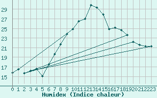 Courbe de l'humidex pour Payerne (Sw)