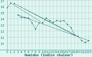 Courbe de l'humidex pour Tirschenreuth-Loderm