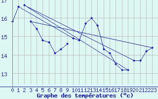 Courbe de tempratures pour Corsept (44)