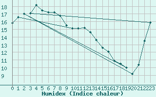 Courbe de l'humidex pour Matsue