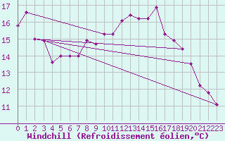 Courbe du refroidissement olien pour Ile de Batz (29)